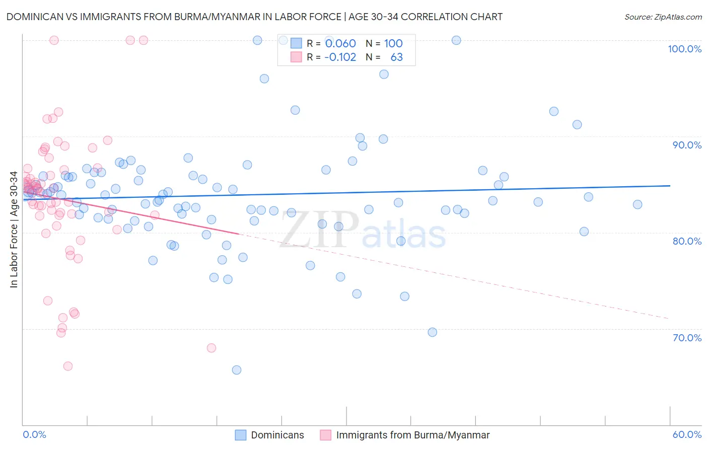 Dominican vs Immigrants from Burma/Myanmar In Labor Force | Age 30-34