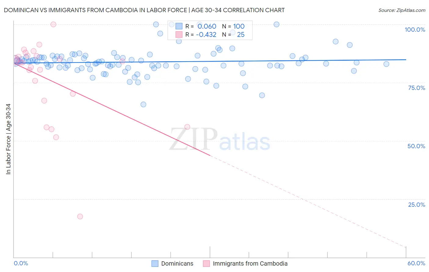 Dominican vs Immigrants from Cambodia In Labor Force | Age 30-34