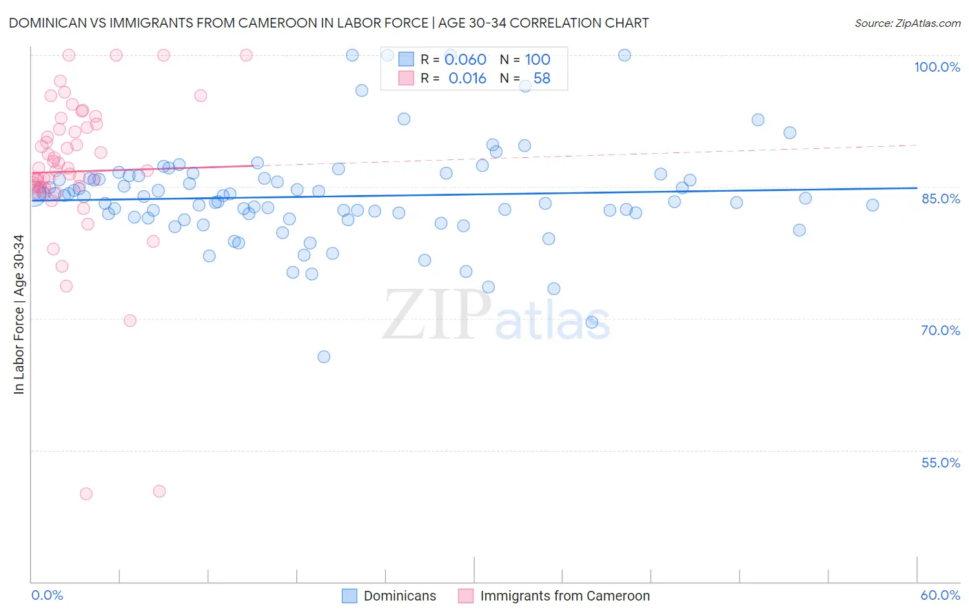 Dominican vs Immigrants from Cameroon In Labor Force | Age 30-34