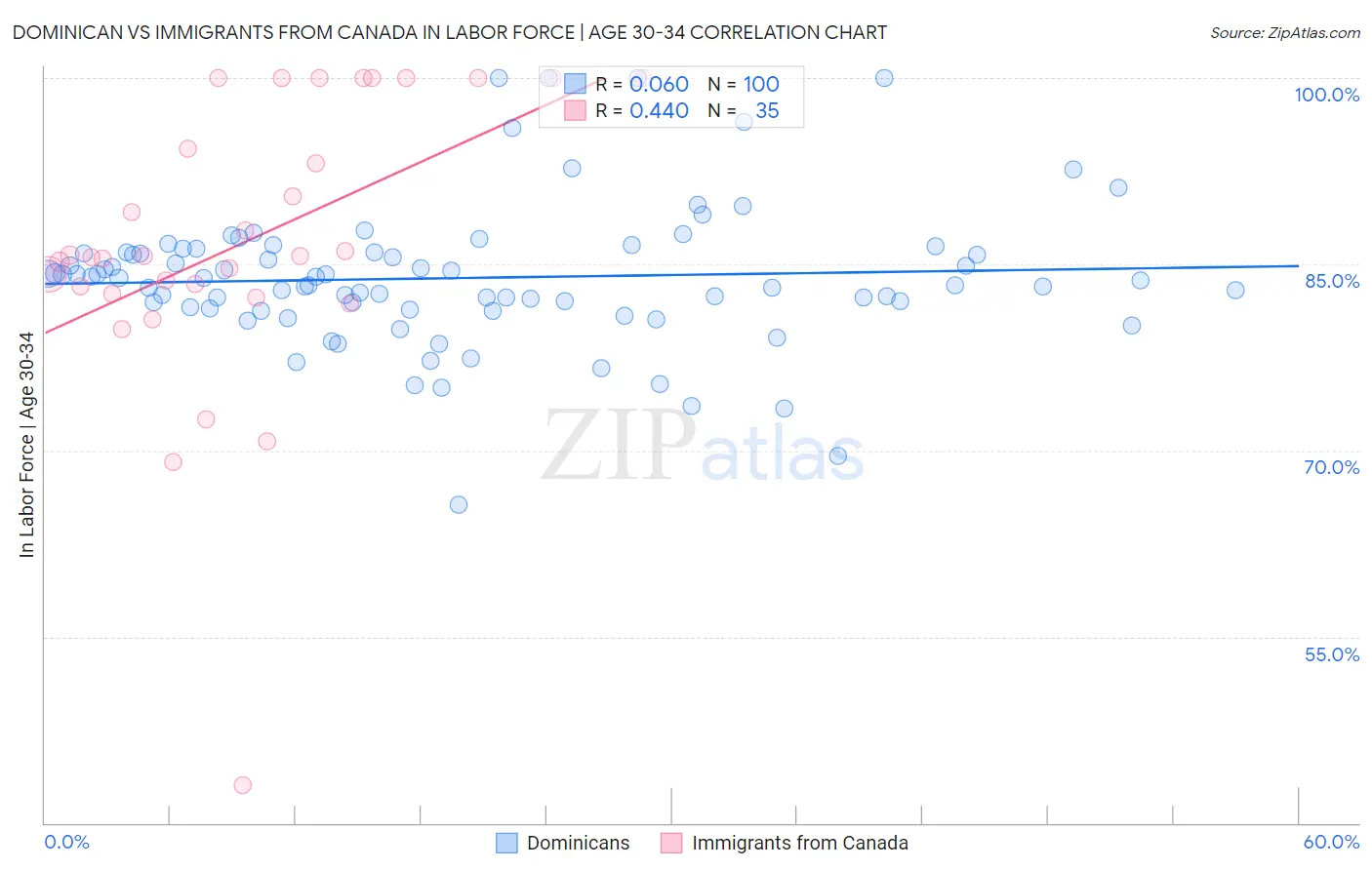 Dominican vs Immigrants from Canada In Labor Force | Age 30-34