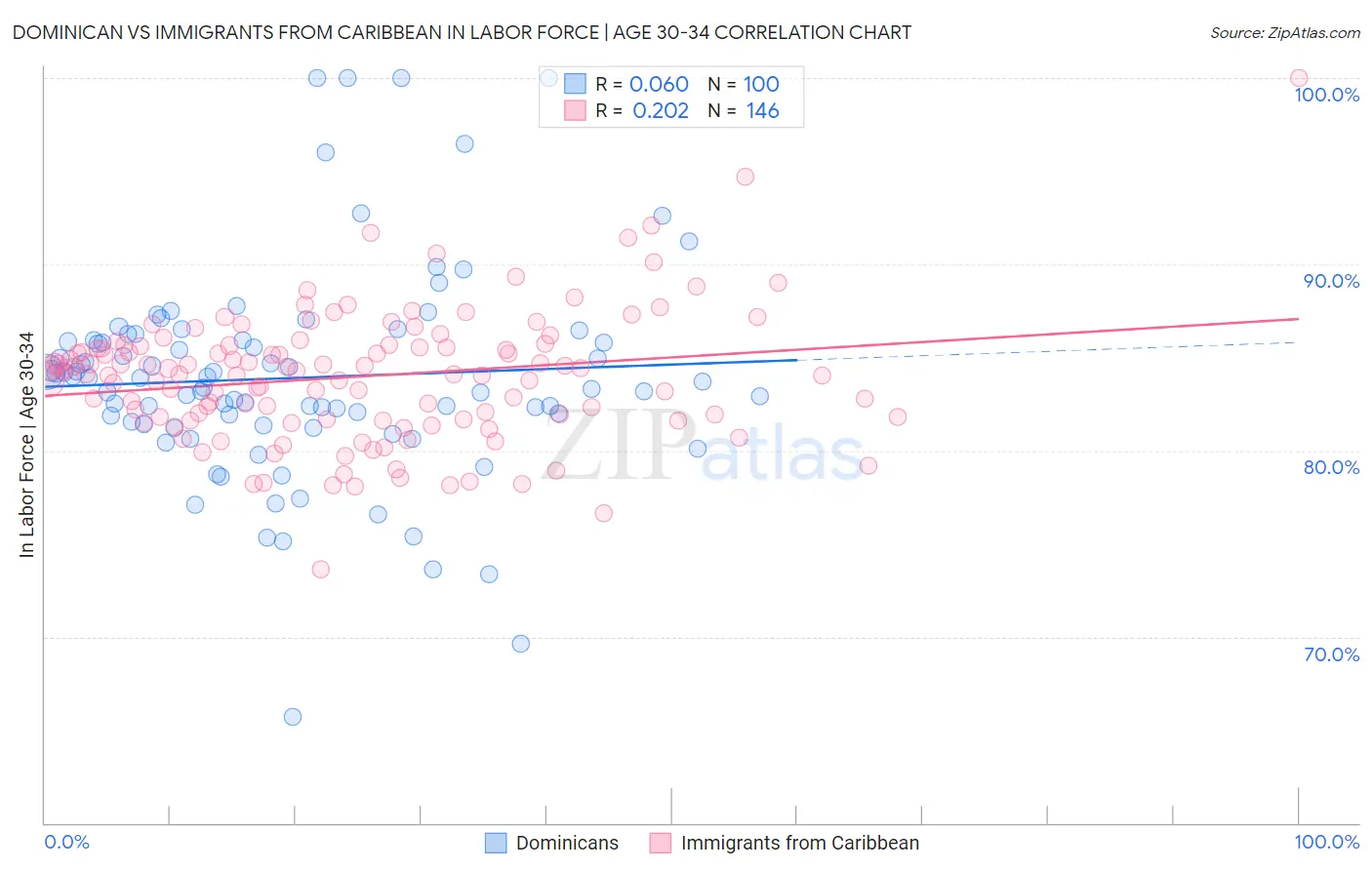 Dominican vs Immigrants from Caribbean In Labor Force | Age 30-34