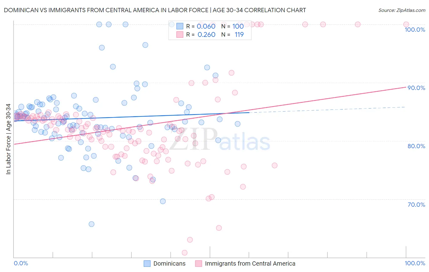 Dominican vs Immigrants from Central America In Labor Force | Age 30-34