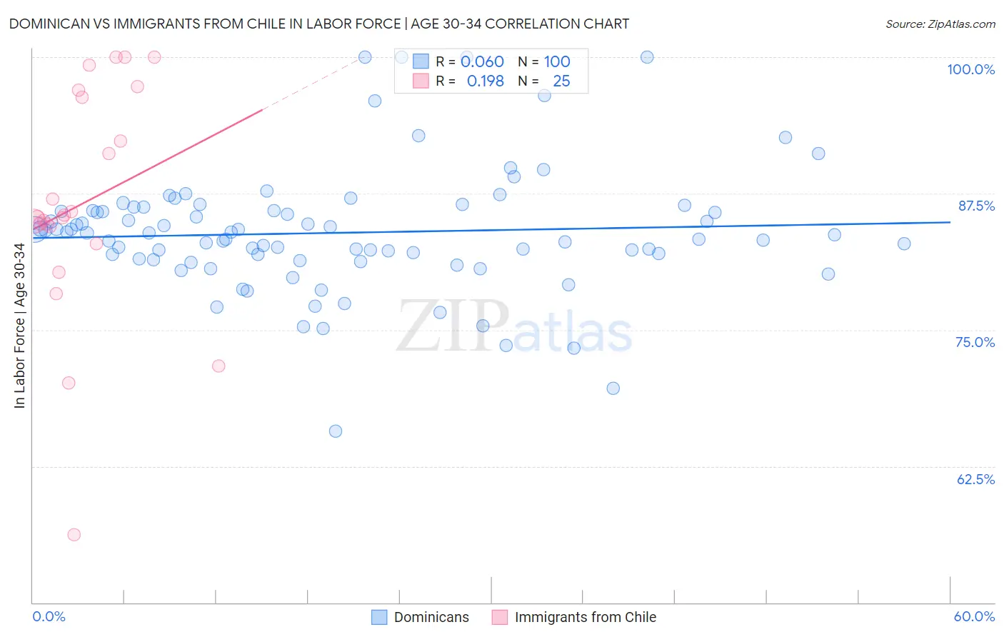 Dominican vs Immigrants from Chile In Labor Force | Age 30-34