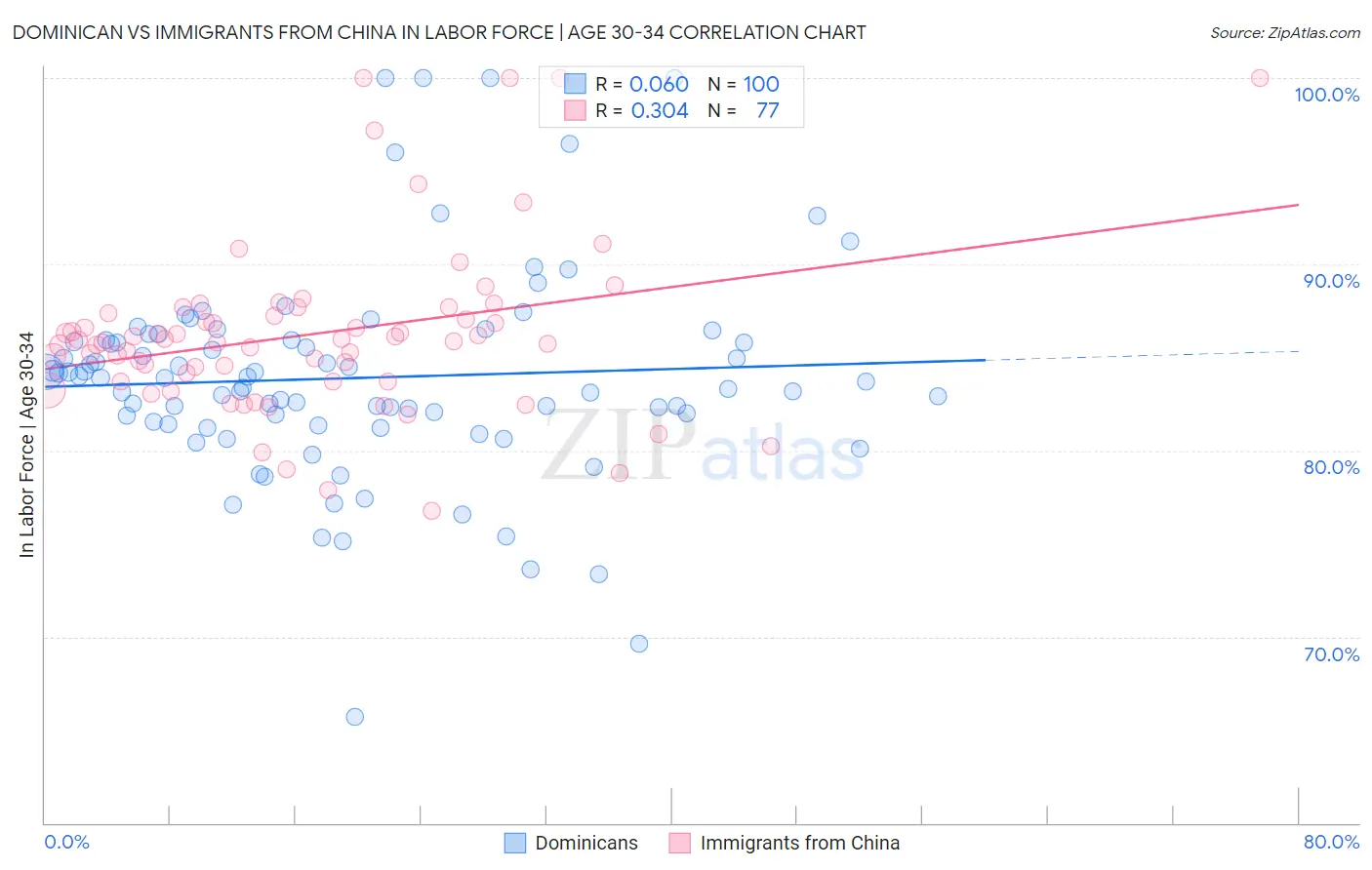 Dominican vs Immigrants from China In Labor Force | Age 30-34