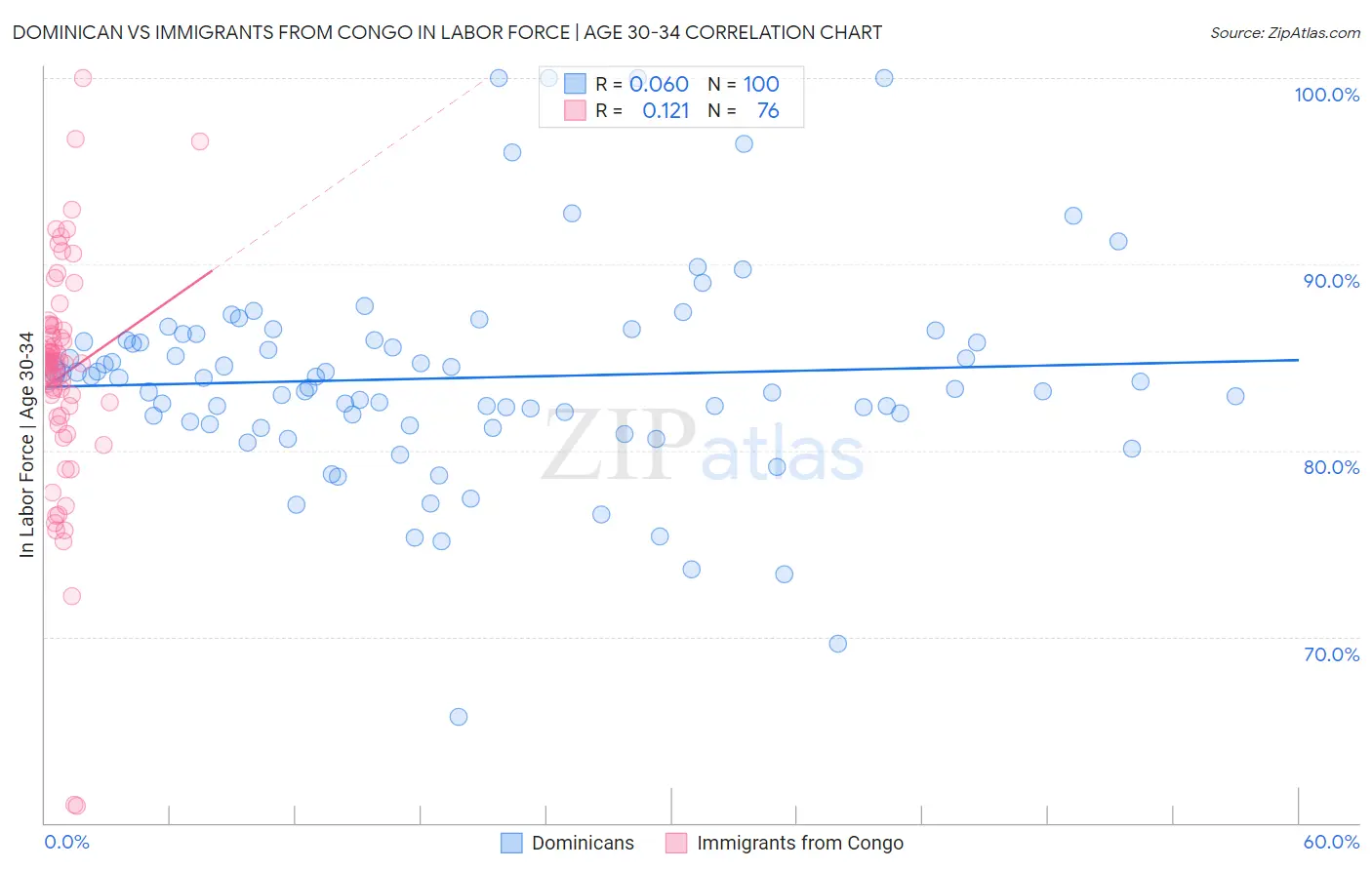 Dominican vs Immigrants from Congo In Labor Force | Age 30-34