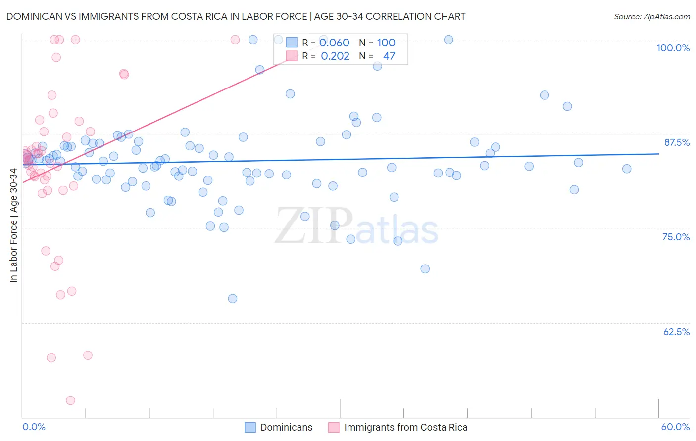 Dominican vs Immigrants from Costa Rica In Labor Force | Age 30-34