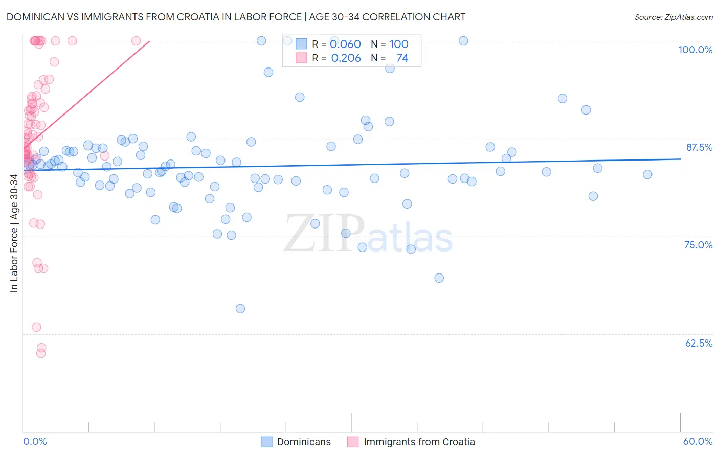 Dominican vs Immigrants from Croatia In Labor Force | Age 30-34