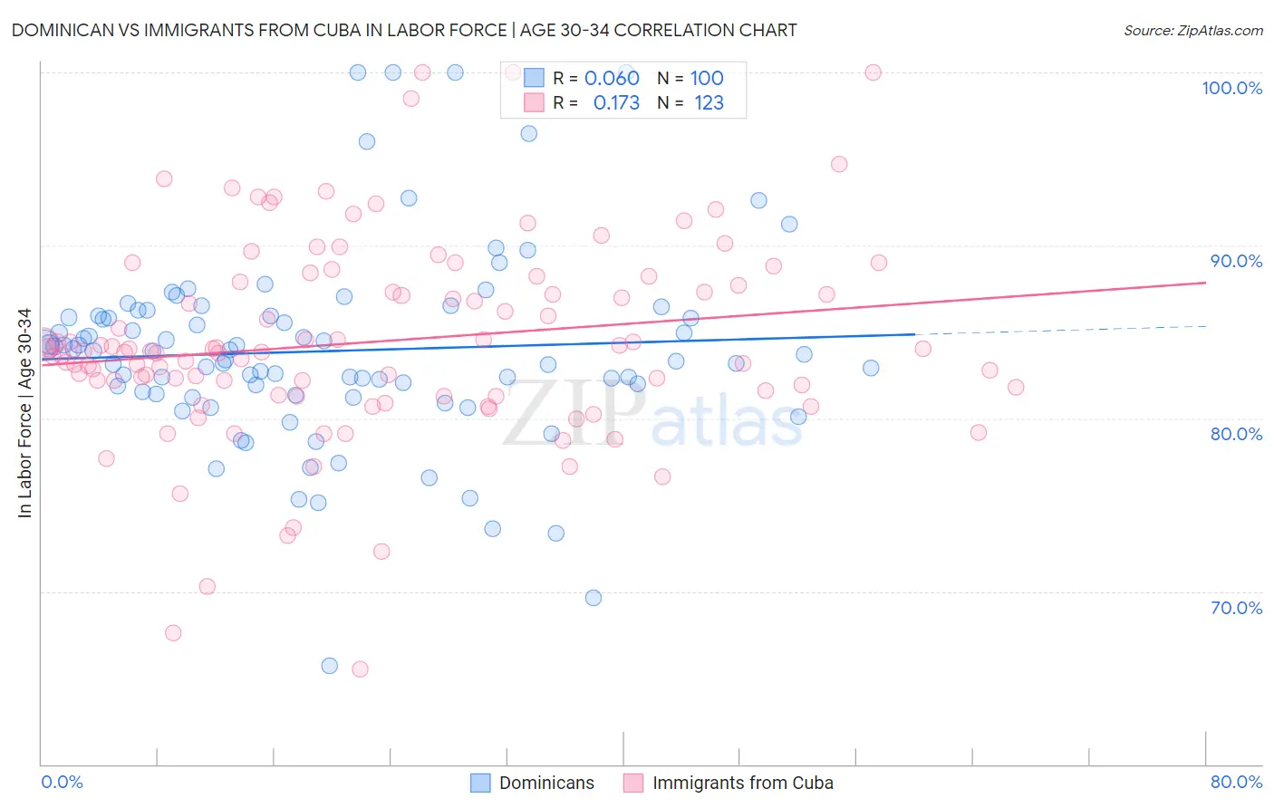 Dominican vs Immigrants from Cuba In Labor Force | Age 30-34