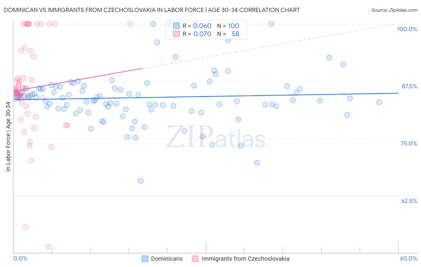 Dominican vs Immigrants from Czechoslovakia In Labor Force | Age 30-34