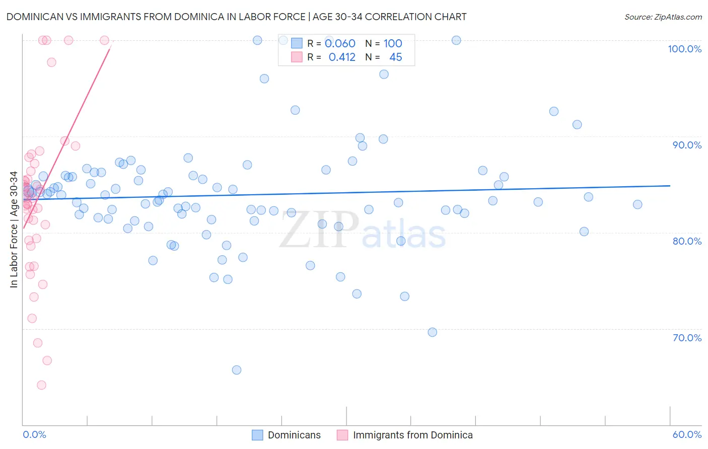 Dominican vs Immigrants from Dominica In Labor Force | Age 30-34