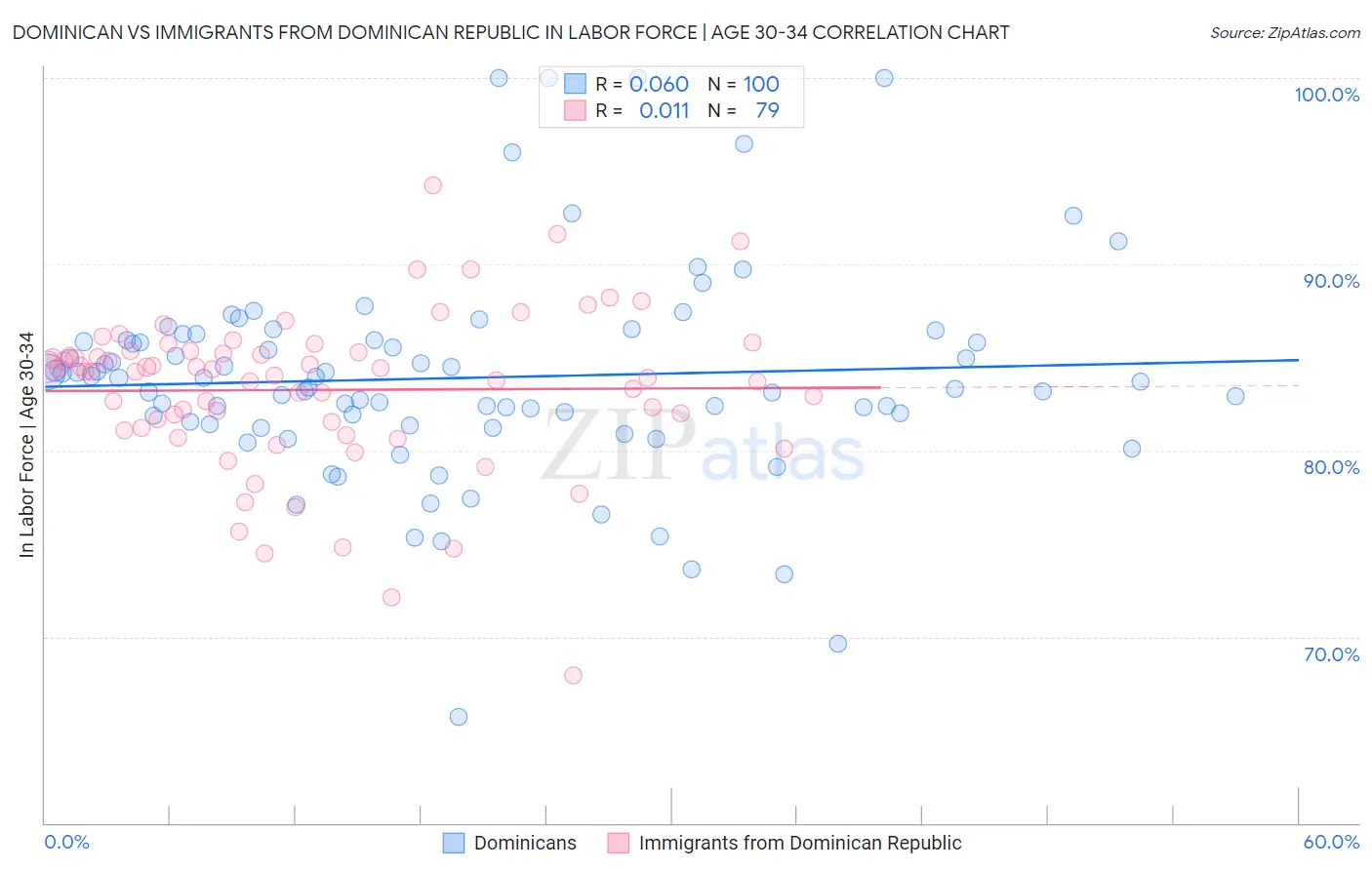 Dominican vs Immigrants from Dominican Republic In Labor Force | Age 30-34