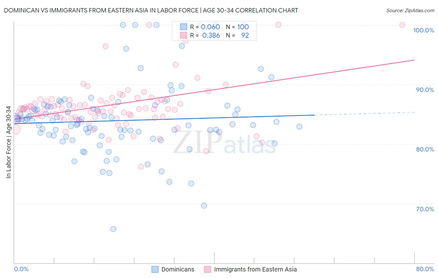 Dominican vs Immigrants from Eastern Asia In Labor Force | Age 30-34