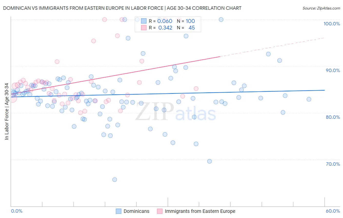 Dominican vs Immigrants from Eastern Europe In Labor Force | Age 30-34