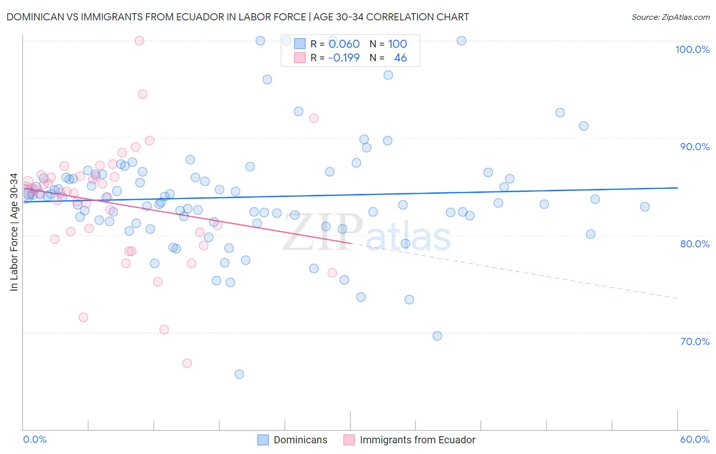 Dominican vs Immigrants from Ecuador In Labor Force | Age 30-34