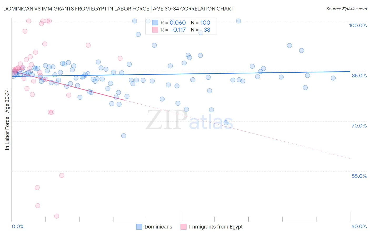 Dominican vs Immigrants from Egypt In Labor Force | Age 30-34