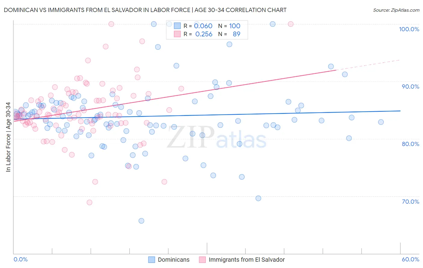 Dominican vs Immigrants from El Salvador In Labor Force | Age 30-34