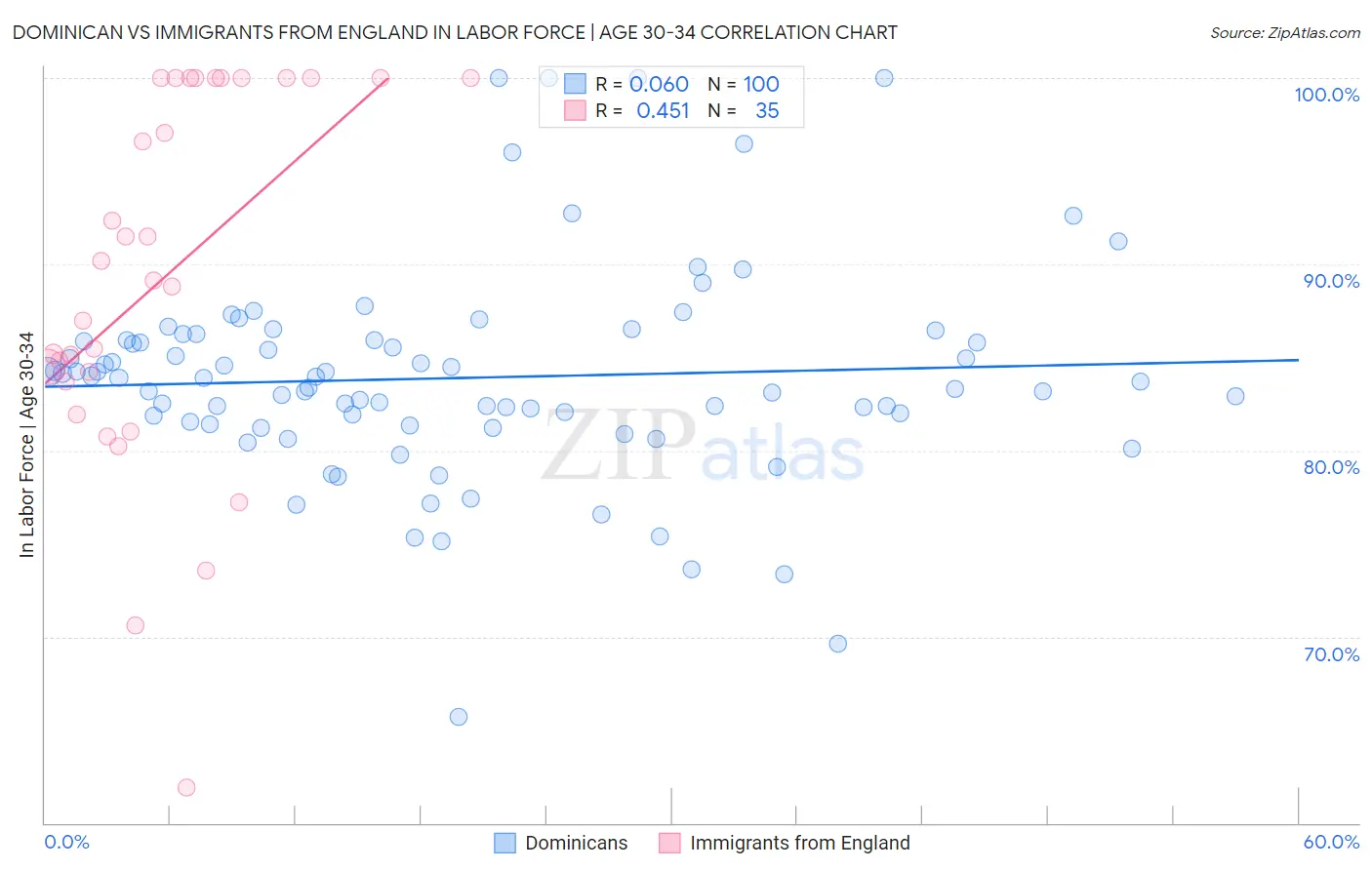 Dominican vs Immigrants from England In Labor Force | Age 30-34