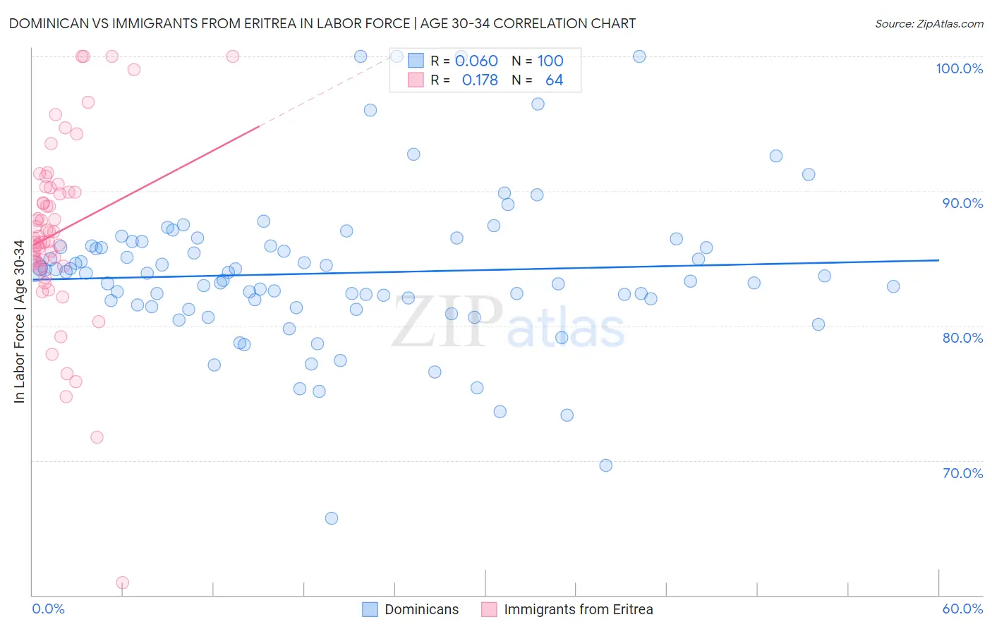 Dominican vs Immigrants from Eritrea In Labor Force | Age 30-34