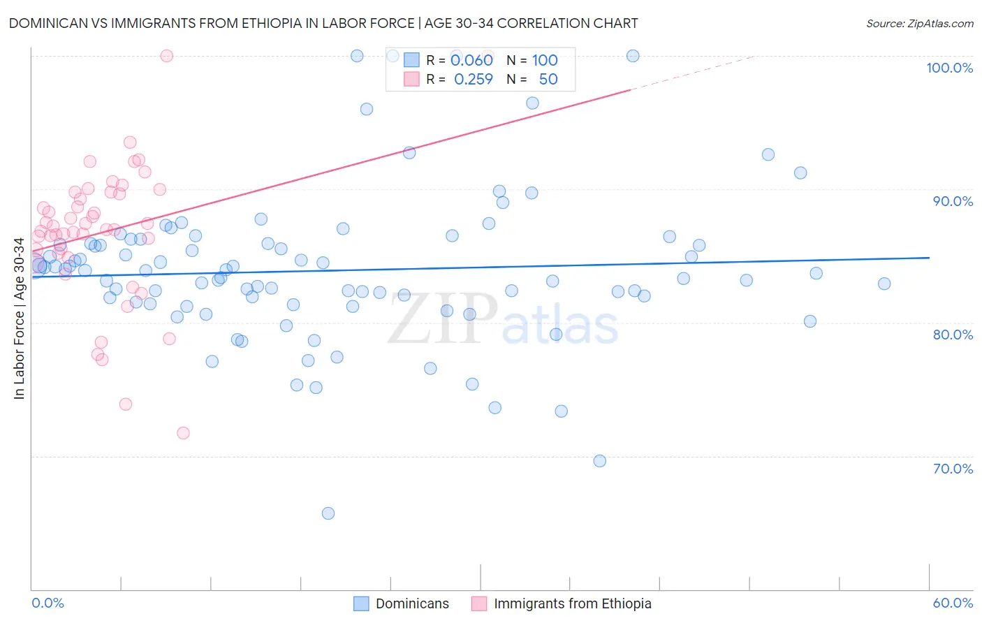 Dominican vs Immigrants from Ethiopia In Labor Force | Age 30-34