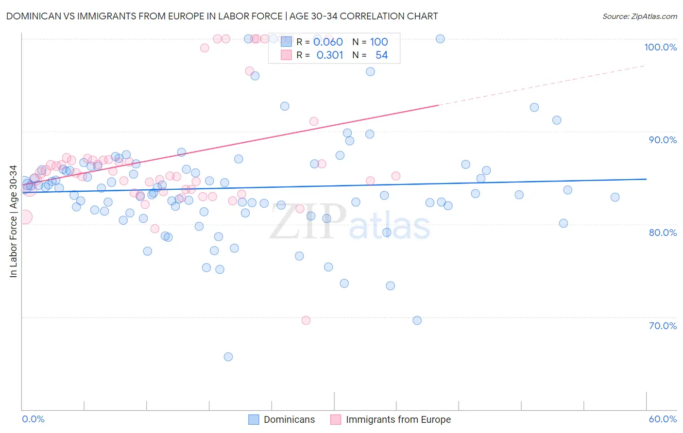 Dominican vs Immigrants from Europe In Labor Force | Age 30-34