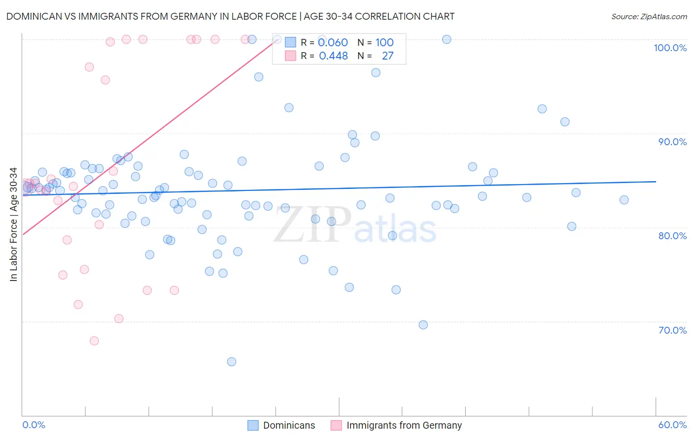 Dominican vs Immigrants from Germany In Labor Force | Age 30-34