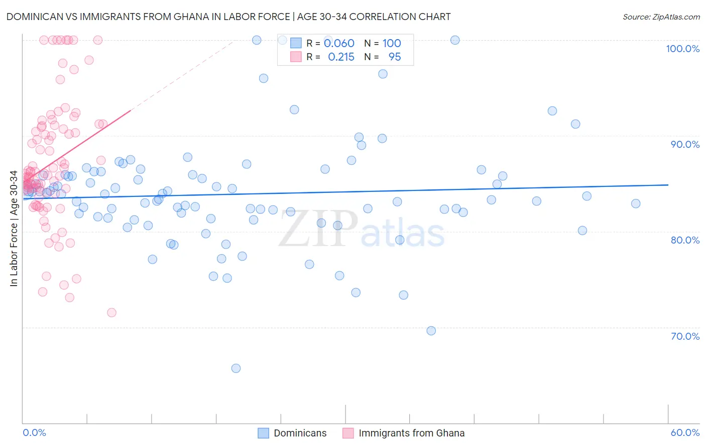 Dominican vs Immigrants from Ghana In Labor Force | Age 30-34