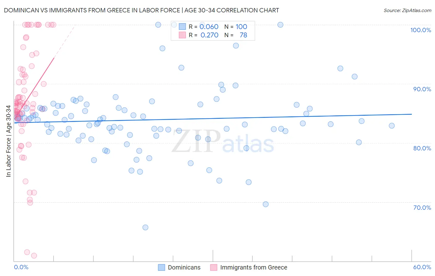 Dominican vs Immigrants from Greece In Labor Force | Age 30-34