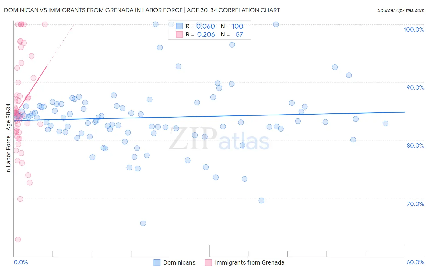 Dominican vs Immigrants from Grenada In Labor Force | Age 30-34