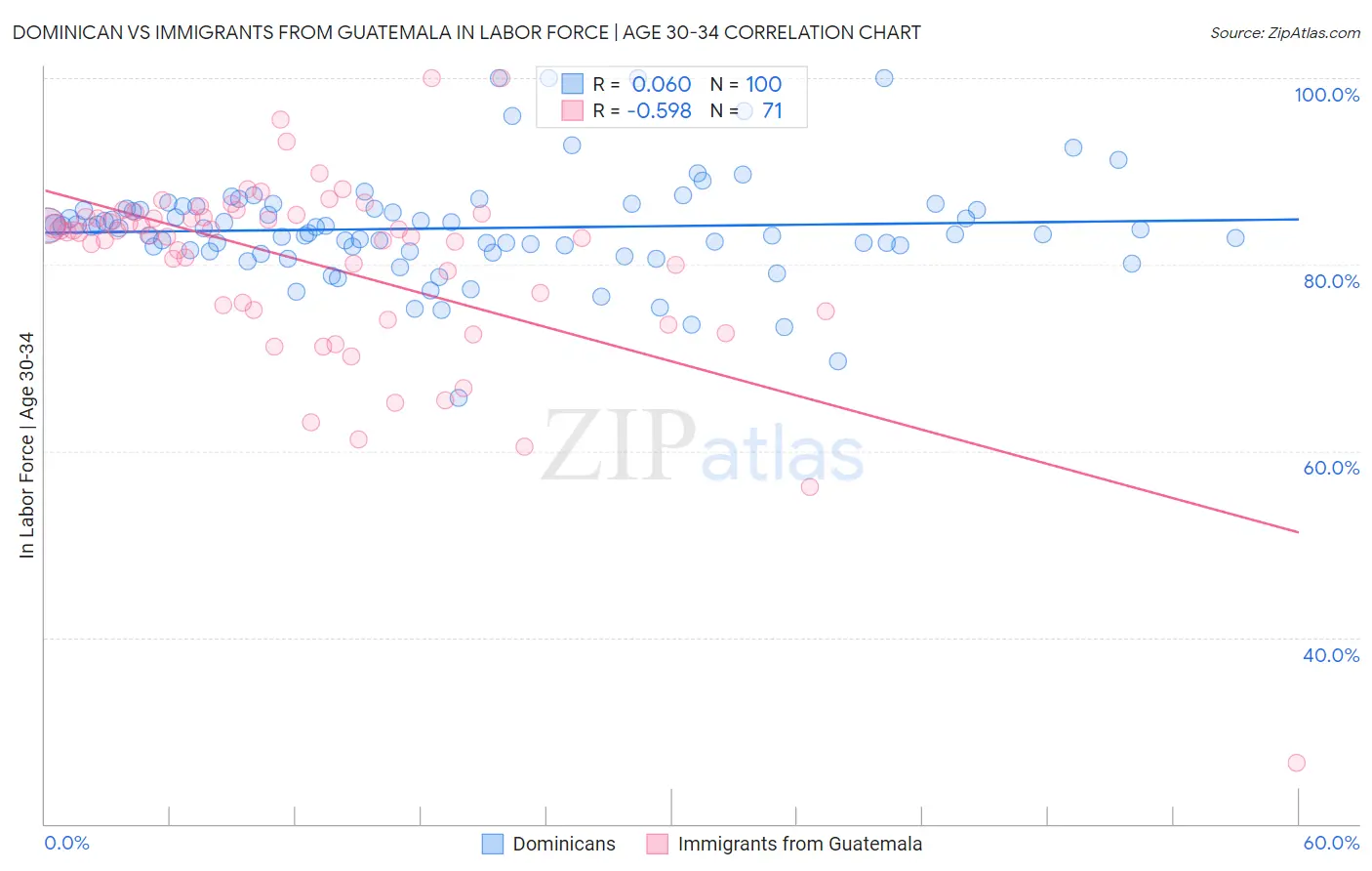 Dominican vs Immigrants from Guatemala In Labor Force | Age 30-34