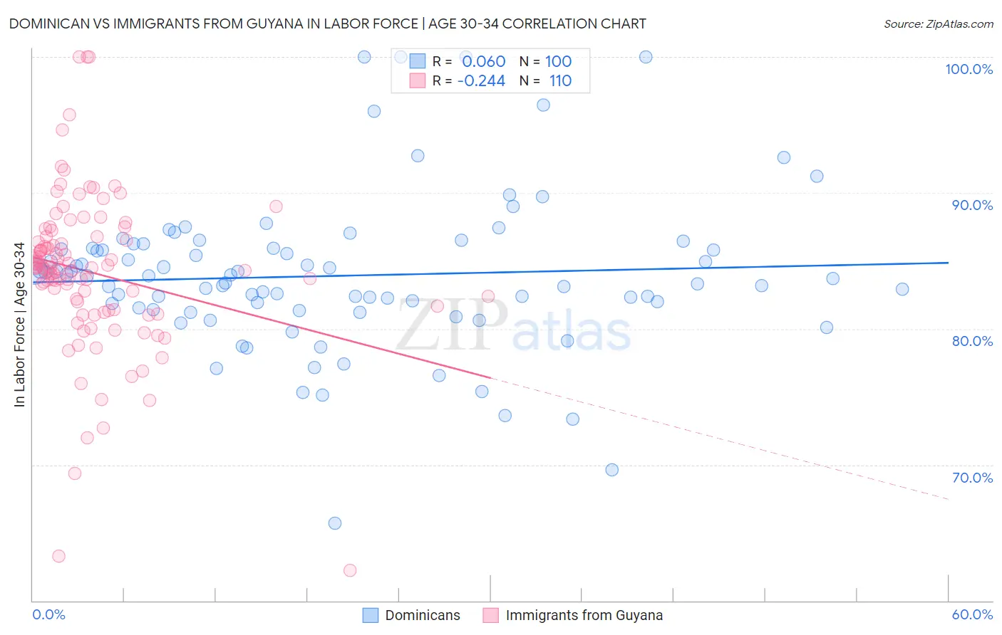 Dominican vs Immigrants from Guyana In Labor Force | Age 30-34