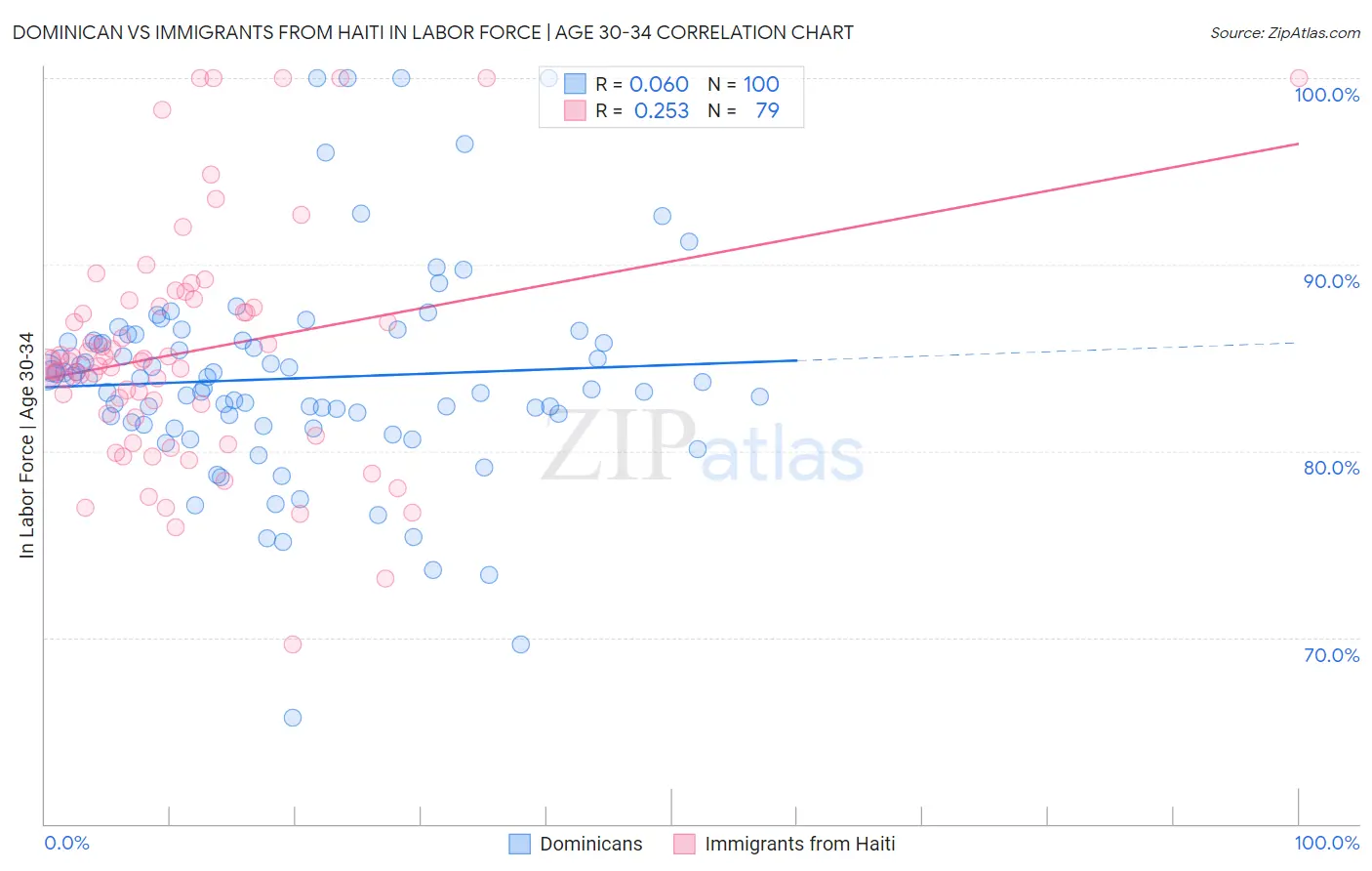 Dominican vs Immigrants from Haiti In Labor Force | Age 30-34