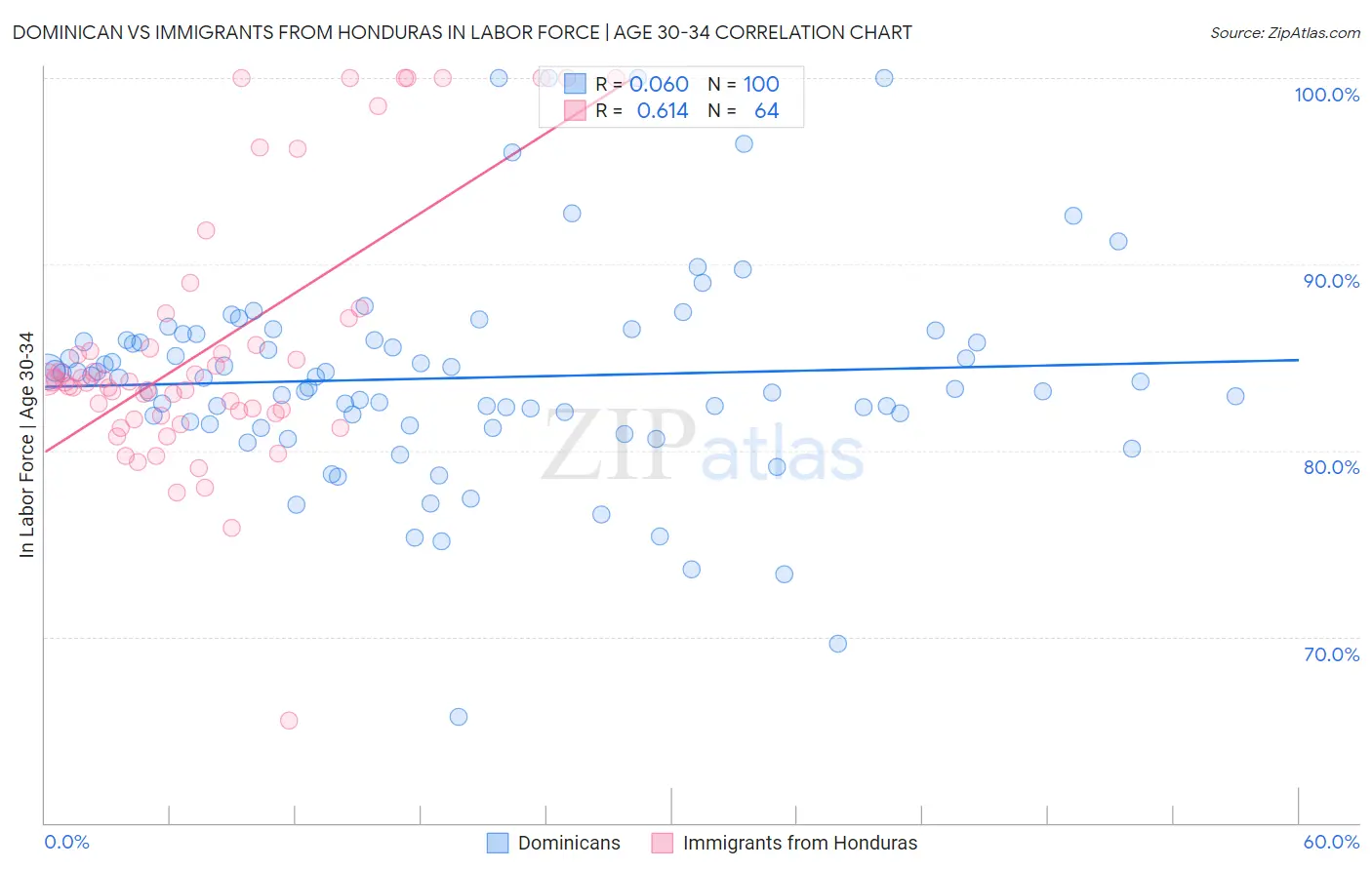 Dominican vs Immigrants from Honduras In Labor Force | Age 30-34