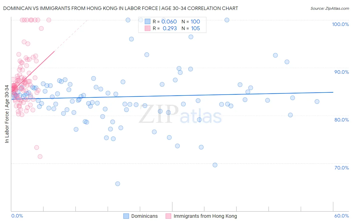 Dominican vs Immigrants from Hong Kong In Labor Force | Age 30-34