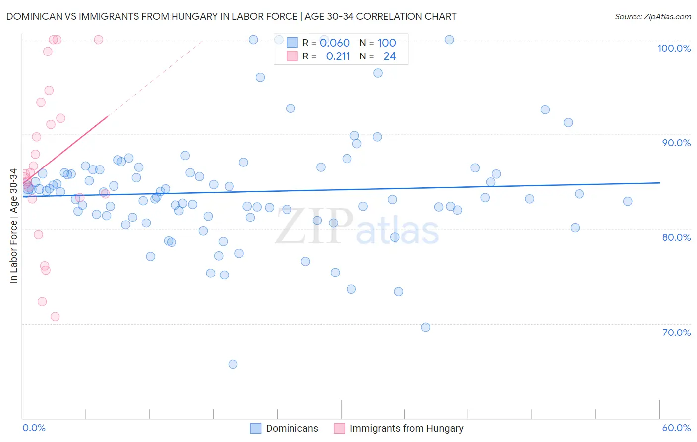 Dominican vs Immigrants from Hungary In Labor Force | Age 30-34