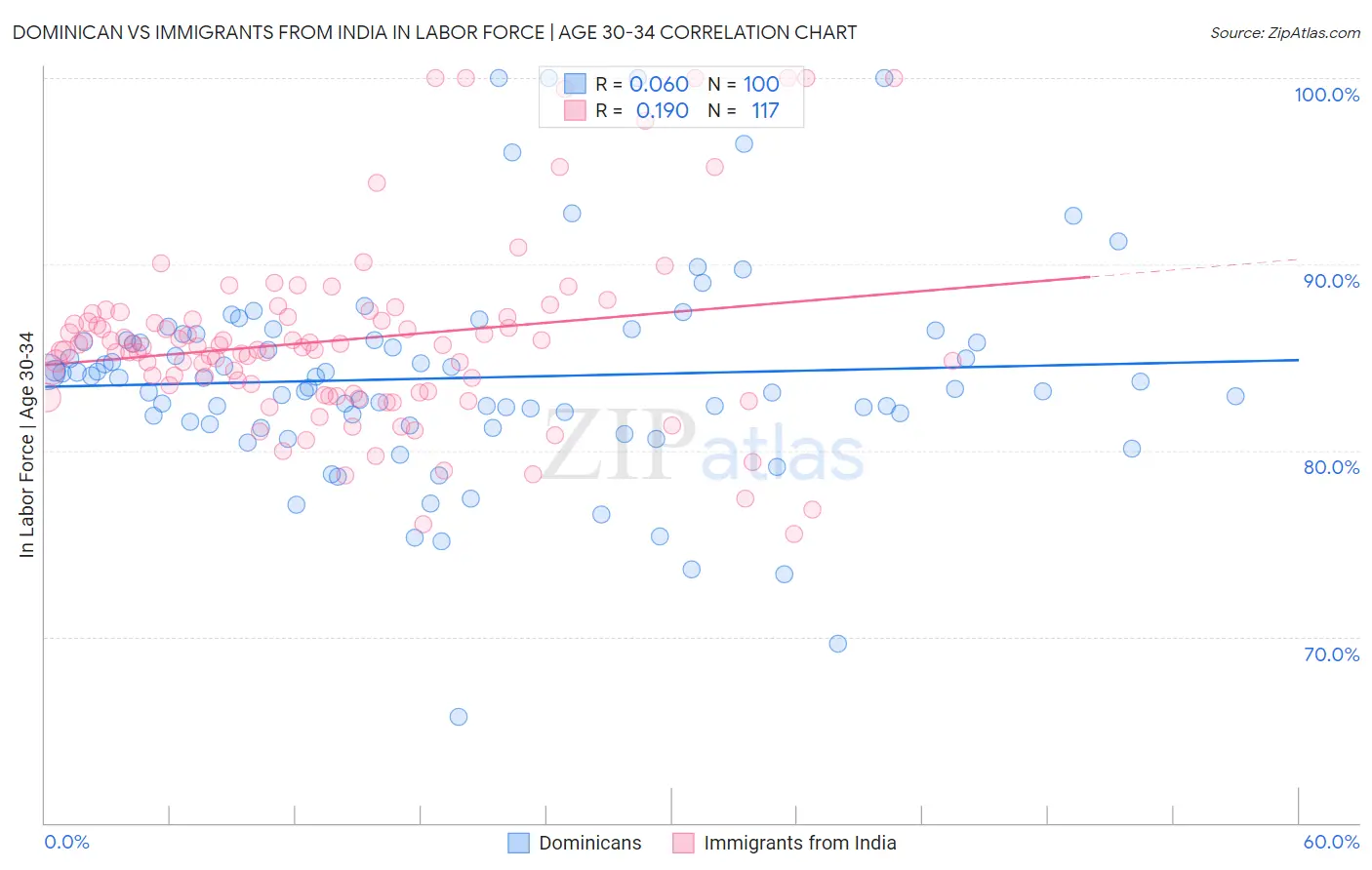 Dominican vs Immigrants from India In Labor Force | Age 30-34