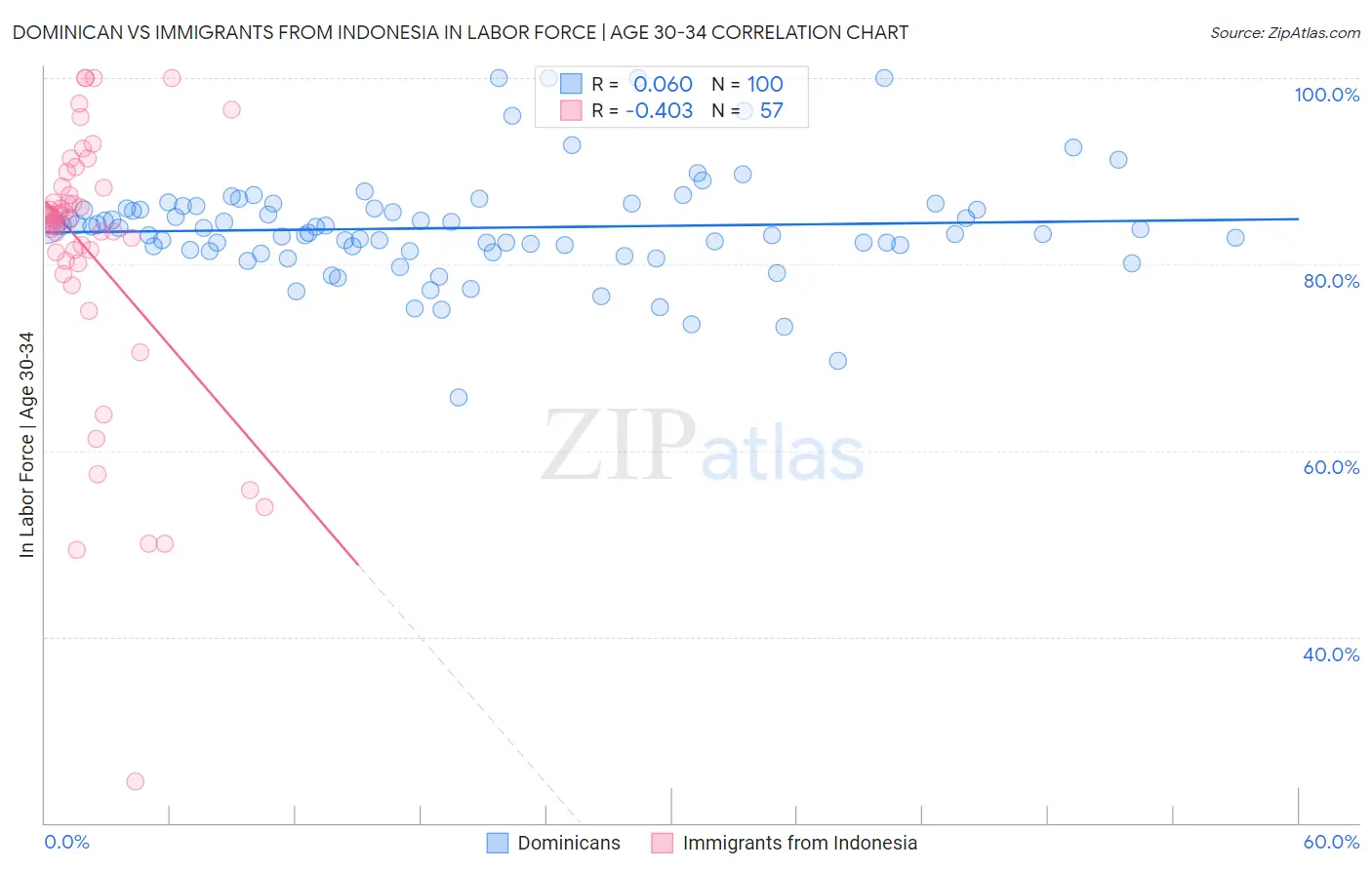 Dominican vs Immigrants from Indonesia In Labor Force | Age 30-34