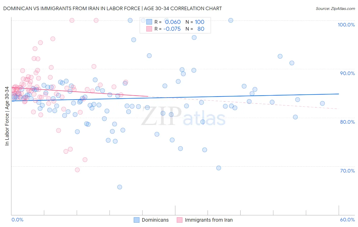 Dominican vs Immigrants from Iran In Labor Force | Age 30-34