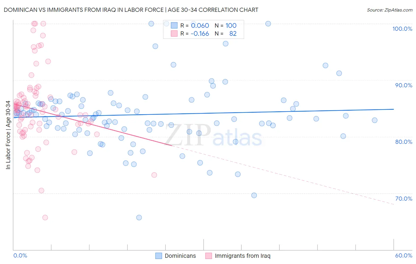 Dominican vs Immigrants from Iraq In Labor Force | Age 30-34