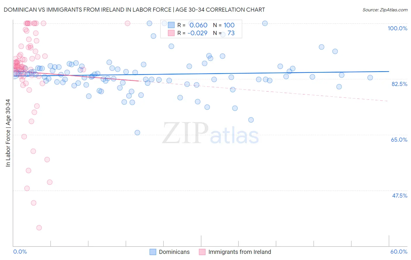 Dominican vs Immigrants from Ireland In Labor Force | Age 30-34
