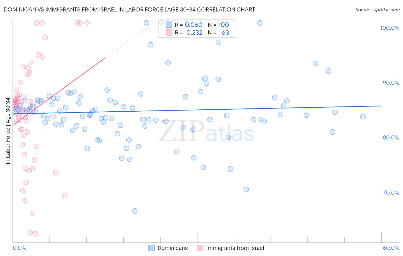 Dominican vs Immigrants from Israel In Labor Force | Age 30-34