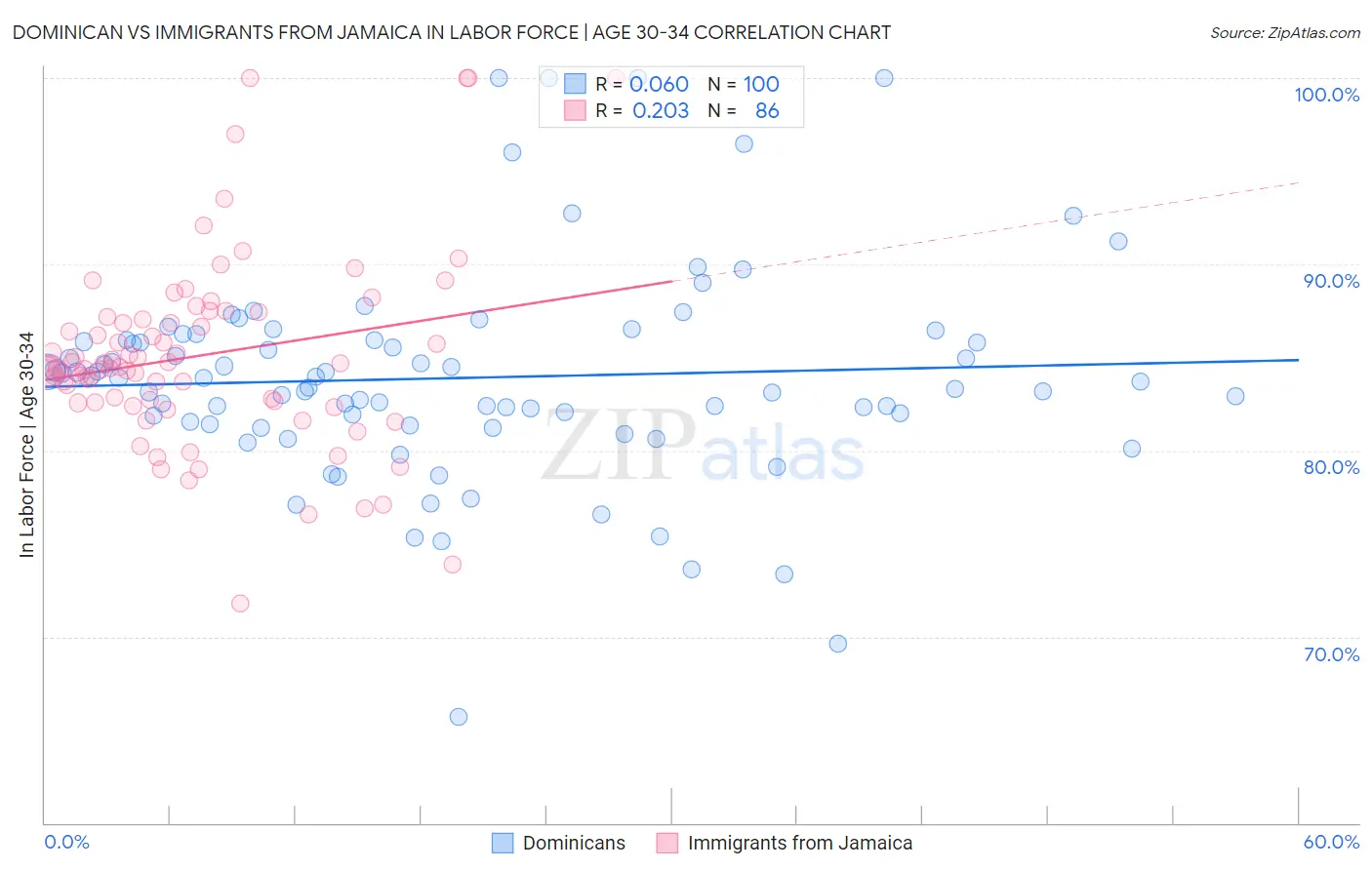 Dominican vs Immigrants from Jamaica In Labor Force | Age 30-34