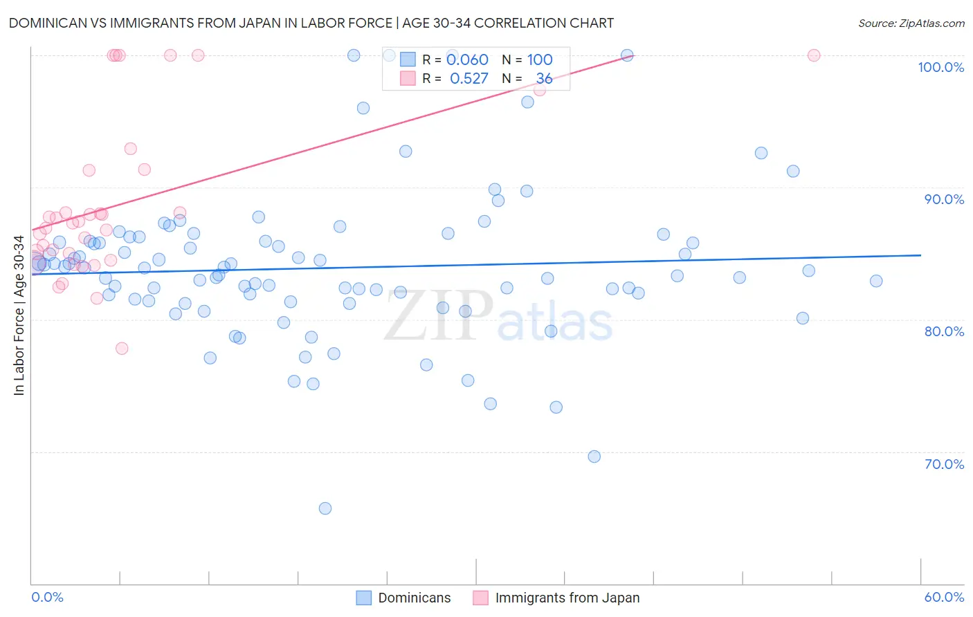 Dominican vs Immigrants from Japan In Labor Force | Age 30-34