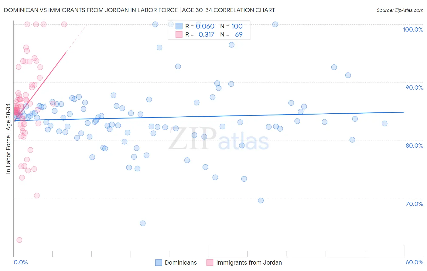 Dominican vs Immigrants from Jordan In Labor Force | Age 30-34