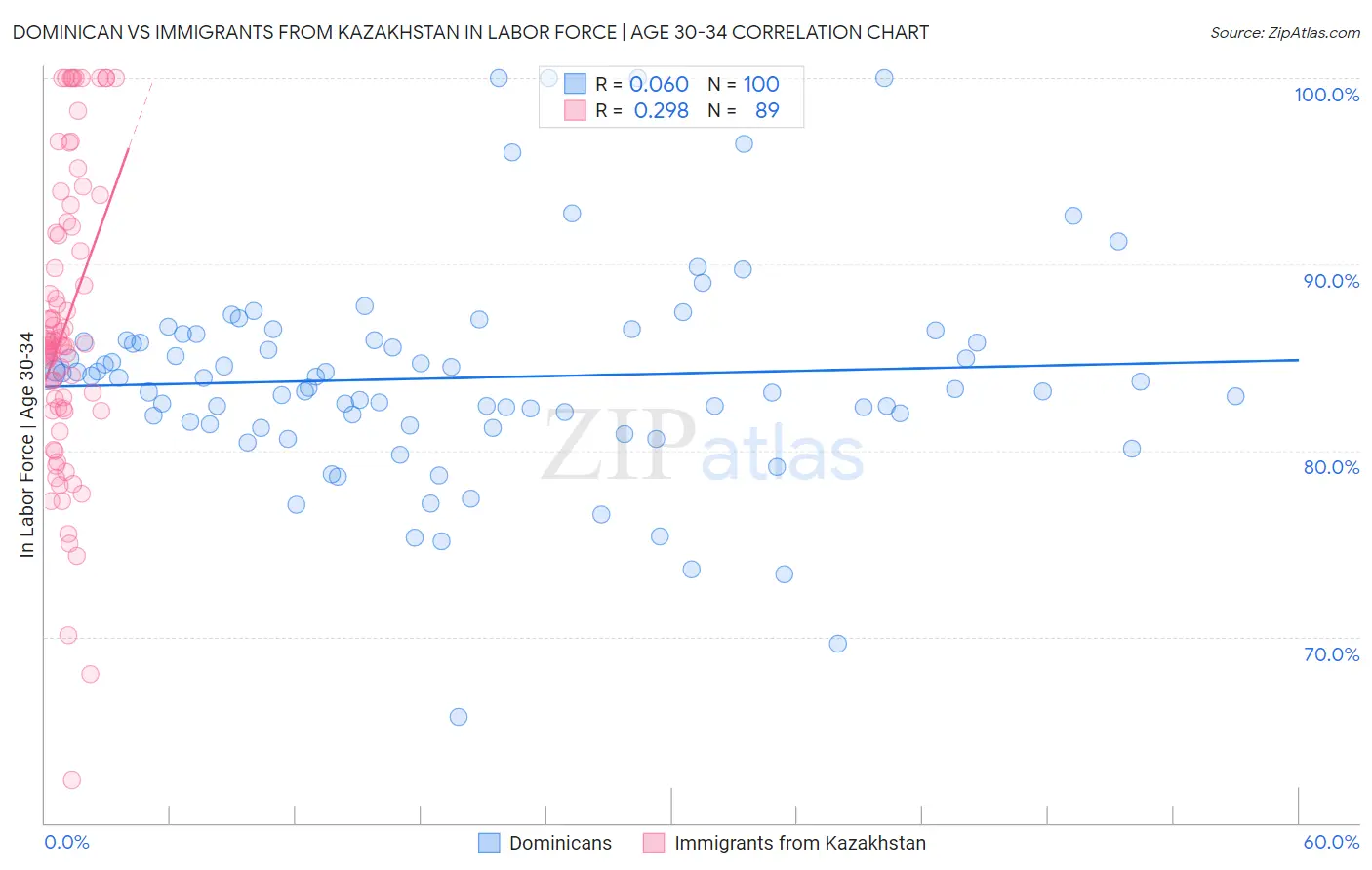 Dominican vs Immigrants from Kazakhstan In Labor Force | Age 30-34