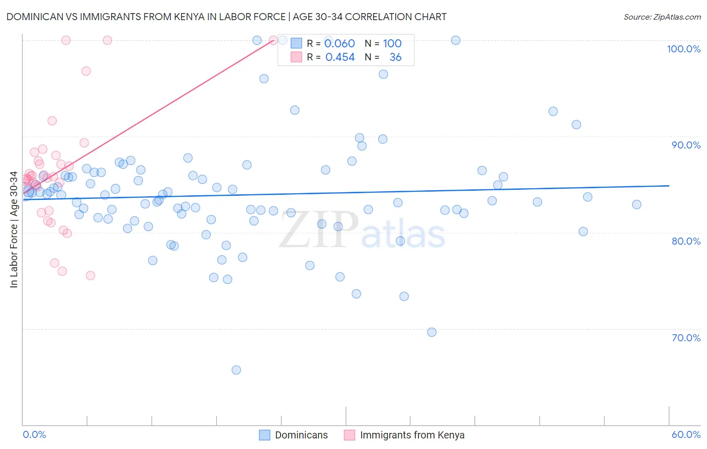 Dominican vs Immigrants from Kenya In Labor Force | Age 30-34