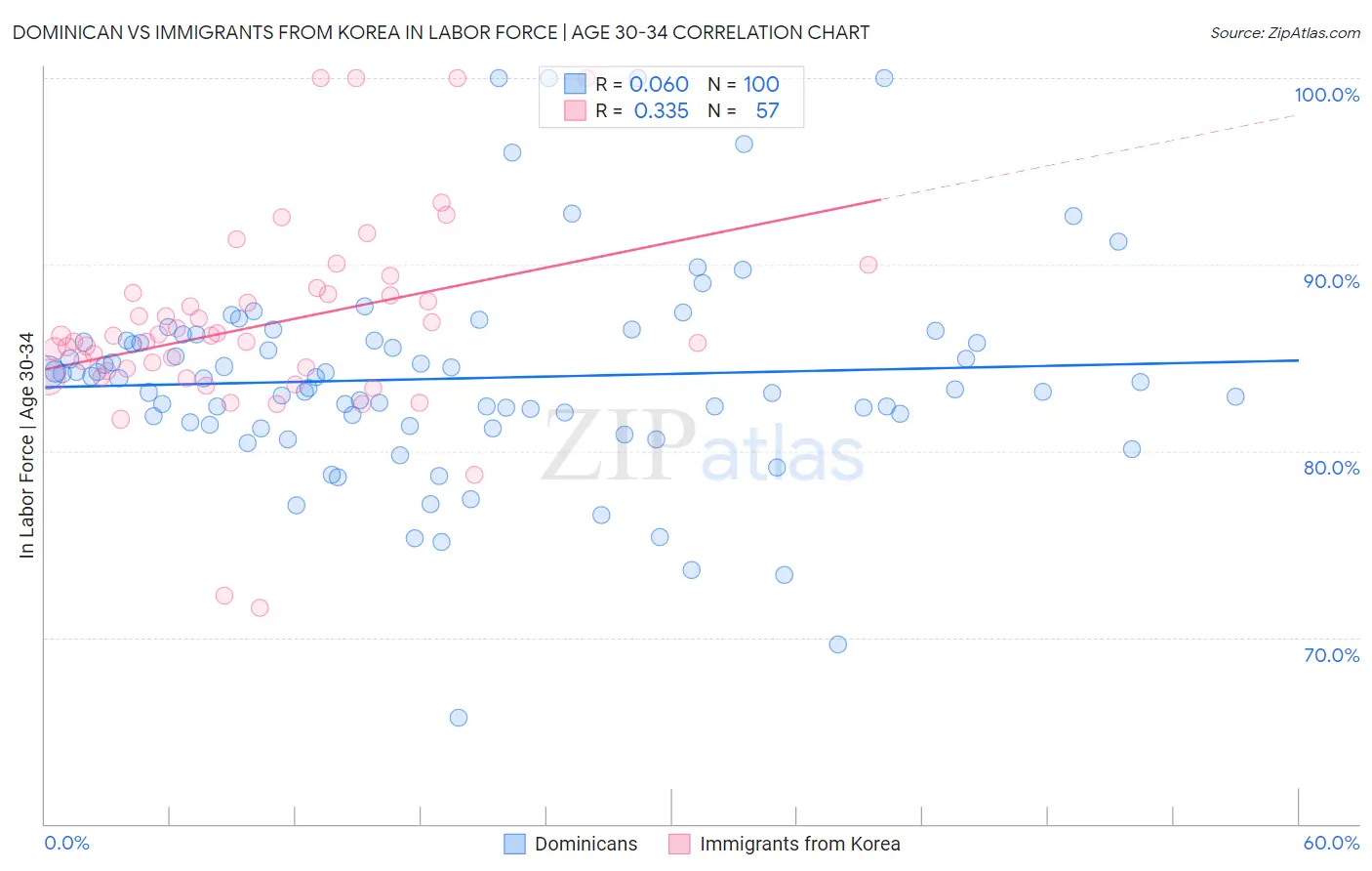 Dominican vs Immigrants from Korea In Labor Force | Age 30-34