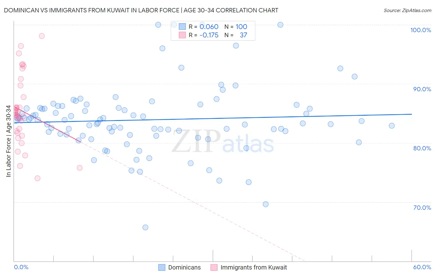 Dominican vs Immigrants from Kuwait In Labor Force | Age 30-34