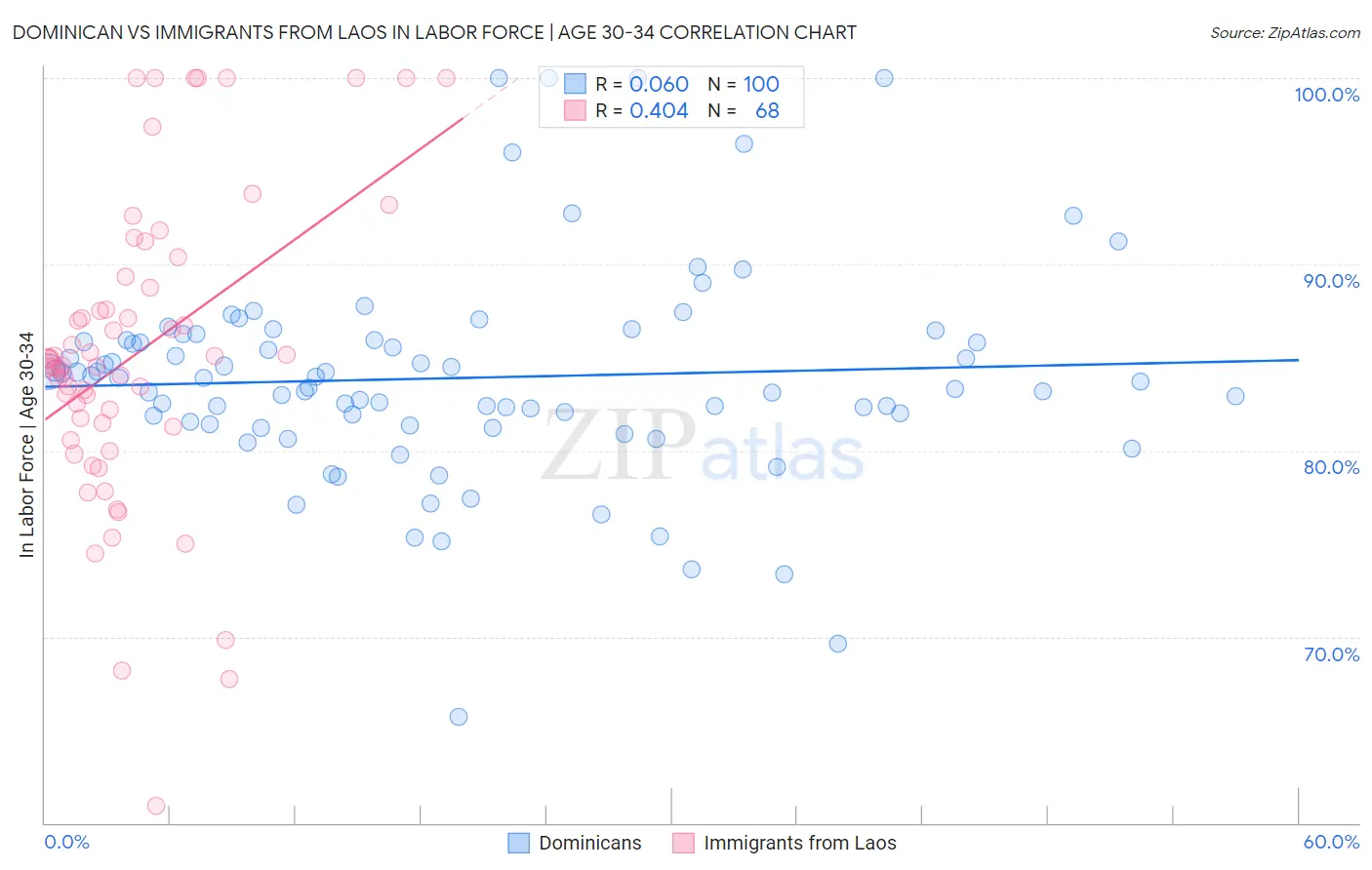 Dominican vs Immigrants from Laos In Labor Force | Age 30-34