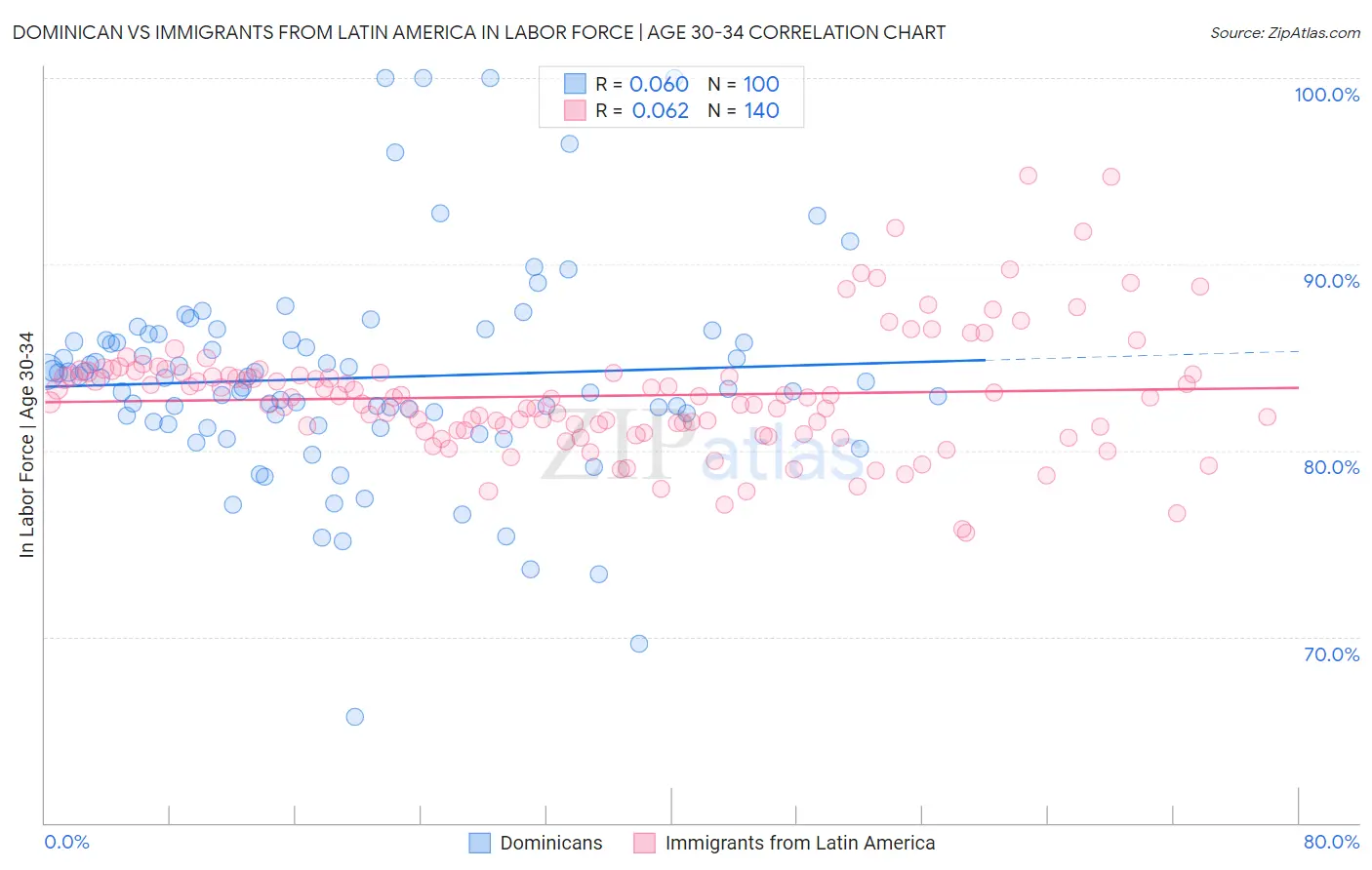 Dominican vs Immigrants from Latin America In Labor Force | Age 30-34