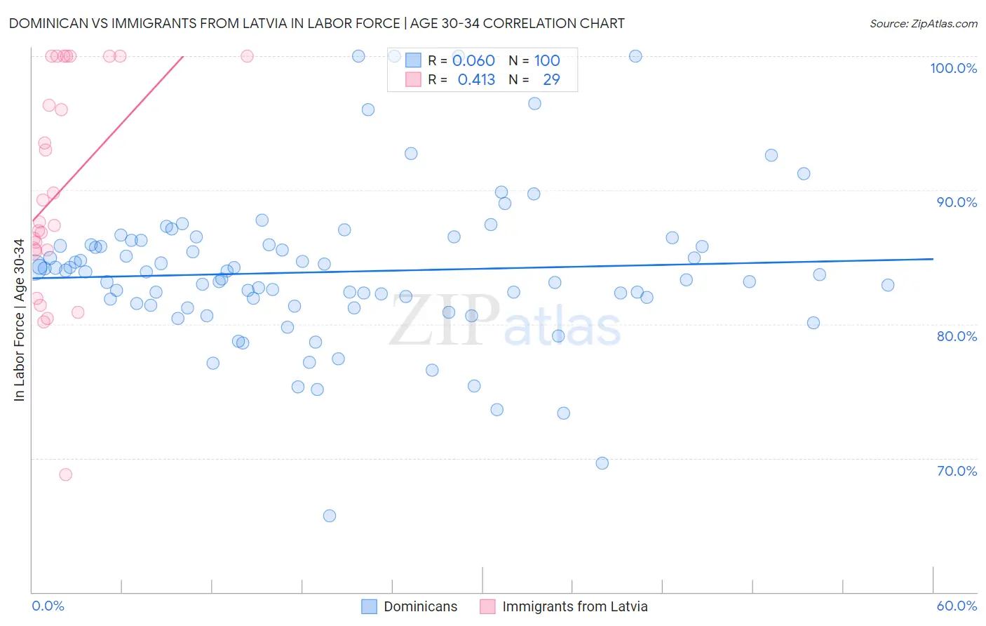 Dominican vs Immigrants from Latvia In Labor Force | Age 30-34